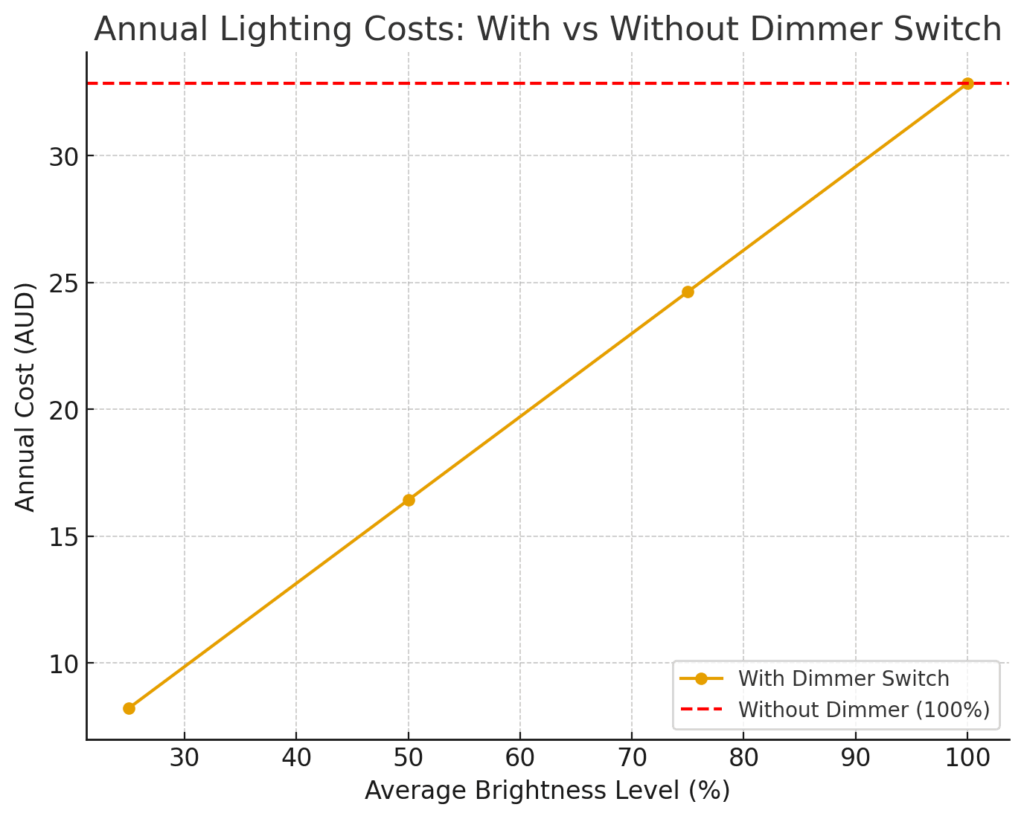 cost savings over time with dimmer switch